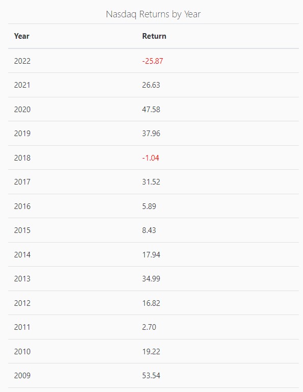 https://www.slickcharts.com/nasdaq100/returns lowcost-business-ideas