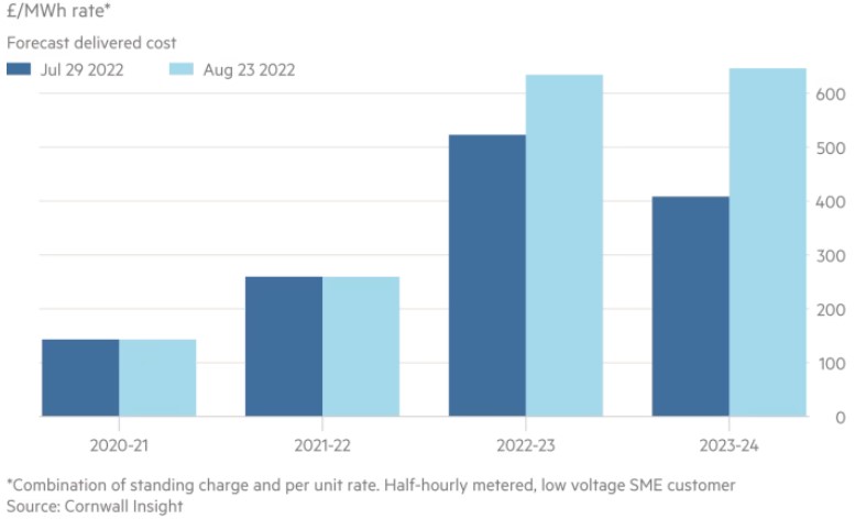 https://www.newsncr.com/business/uk-faces-cost-of-doing-business-crisis-as-energy-bills-rise-fourfold/ which-business-investment-is-best