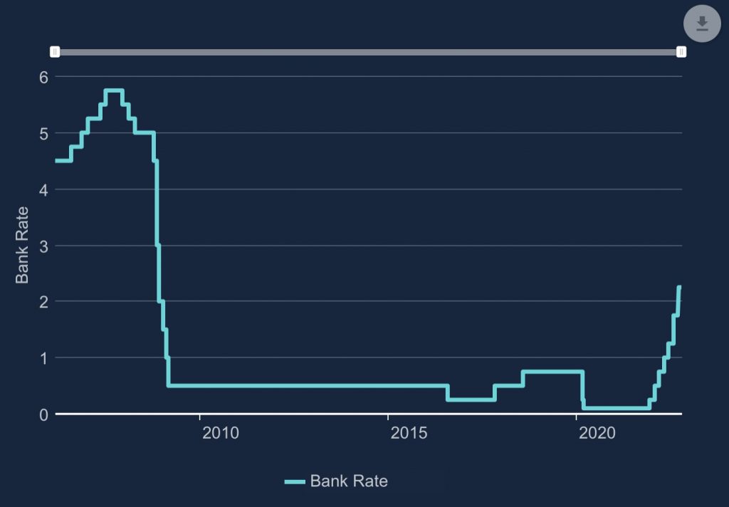 Bank of England Base Rate Increase: Impact on Budget & Finance